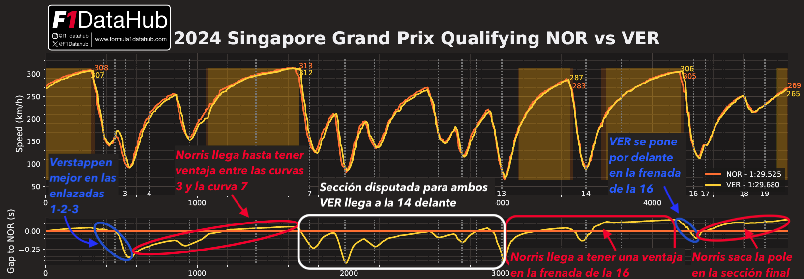 Comparativa NOR y VER