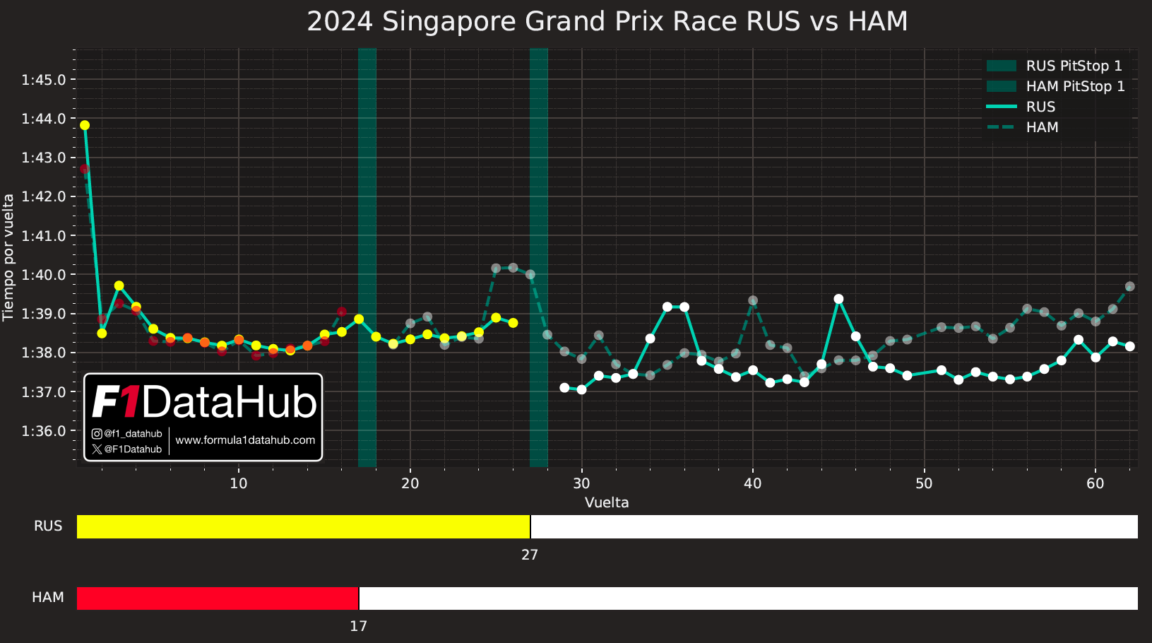 Comparativa tiempos RUS HAM